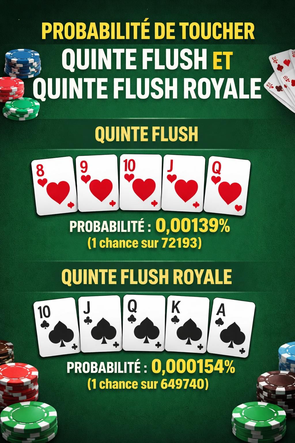 découvrez comment analyser les probabilités de toucher une quinte flush au poker et améliorez vos stratégies de jeu grâce à nos explications détaillées.